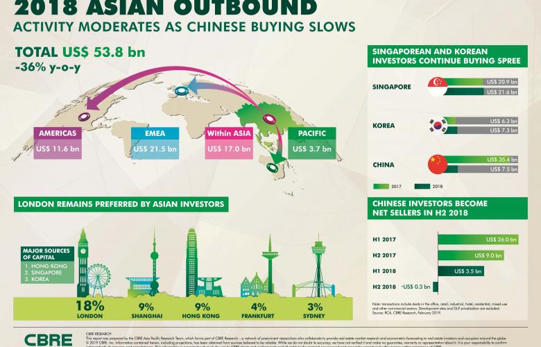 Singapore Tops Asian Outbound Real Estate Investment In 2018 | RE Talk Asia